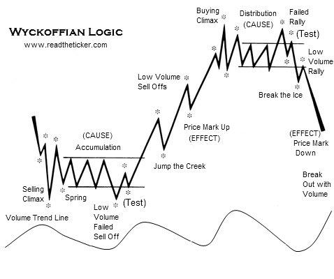 Prof_Forex's tweet image. هذي مراحل موجة وايكوف