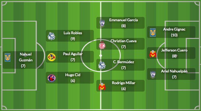 #Netligos, les compartimos el once ideal de la J17 de #FantasyRÉCORD