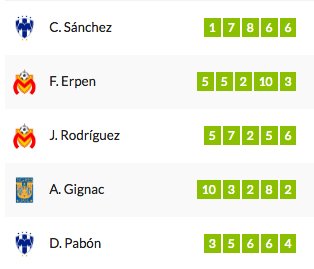 Les recordamos q comienza la etapa de Liguilla en #FantasyRÉCORD, estos son los mejores jugadores de las ultimas 5J