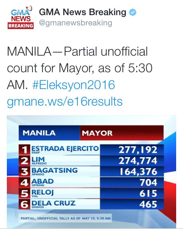 TheMayorLIM's tweet photo. Hindi pa tapos ang laban. Mga 10,000 boto pa ang inaasahang bibilangin. Salamat sa tunay na nagmamahal sa Maynila. https://t.co/T8x6LMAvJk