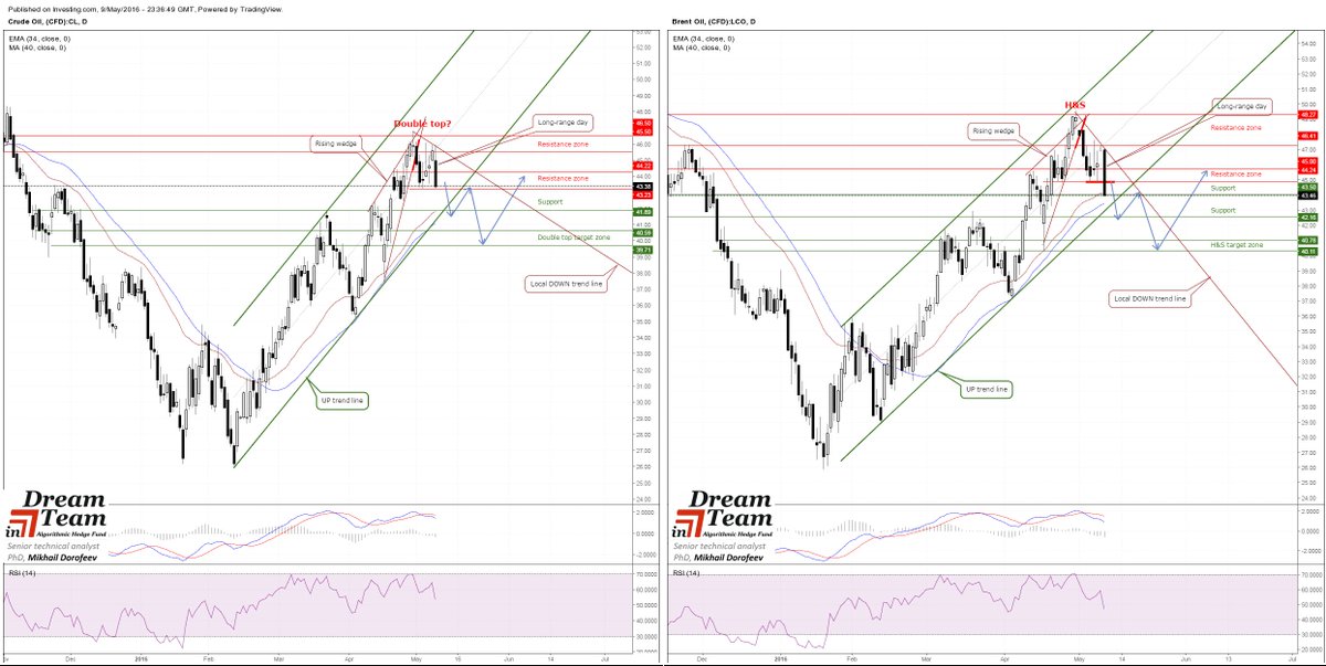 dtiAlgo's tweet photo. #OIL #UKOL #USOIL #BRENT #WTI Trading plan https://t.co/GxfPkn03XM