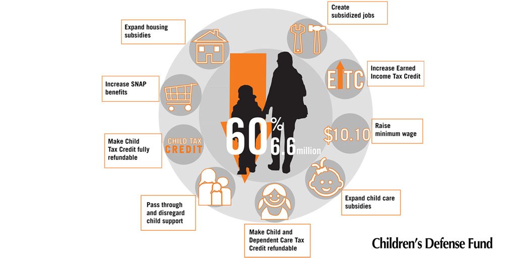 ChildDefender's tweet image. We can #EndChildPoverty now for millions of children. Here’s a blue print
ow.ly/Qxx7c