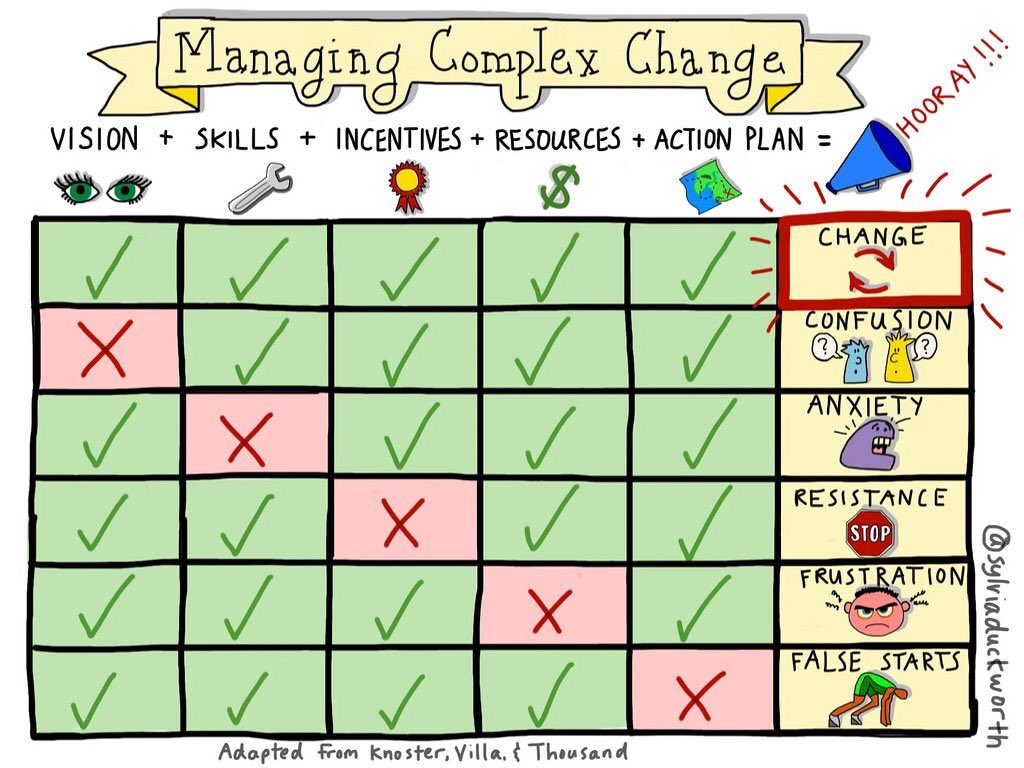 Managing Complex Change Chart