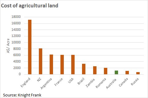 The cost of agricultural land around the world.