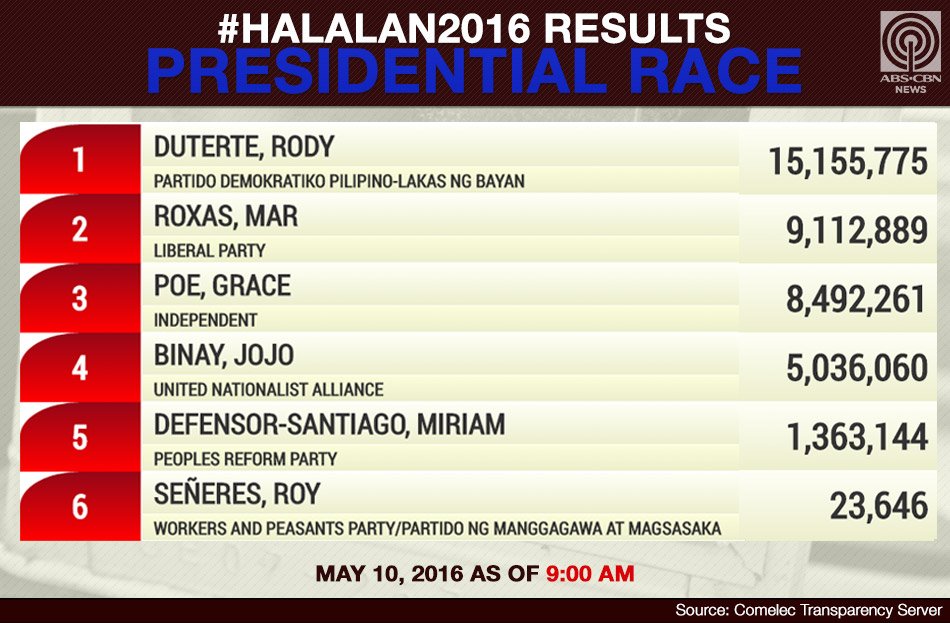 ABS-CBN News on Twitter: "(As of 9:00am) Partial & unofficial Comelec