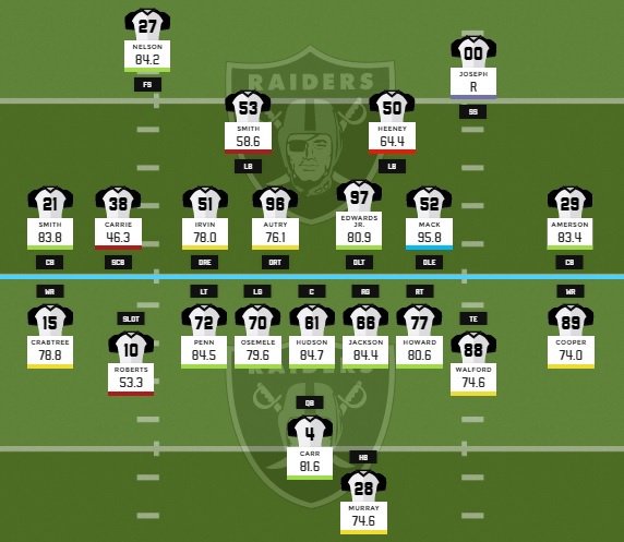 PFF's tweet photo. ICYMI: Which NFL team improved the most this offseason? The @RAIDERS are one candidate: https://t.co/JkR2C6q3h4 https://t.co/pD5D6Tyzuy