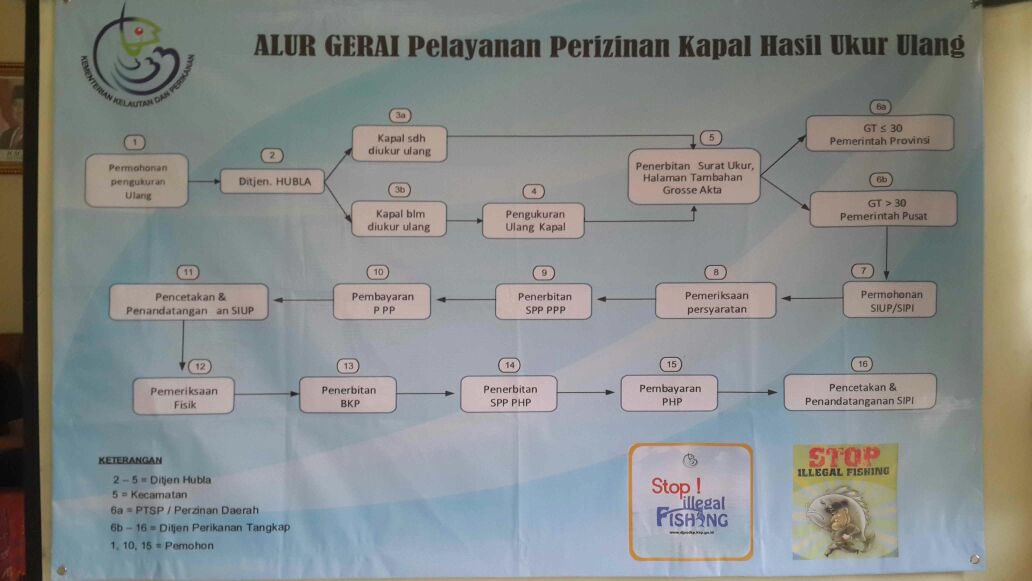 Alur #GeraiPerizinanKKP kapal hasil pengukuran ulang