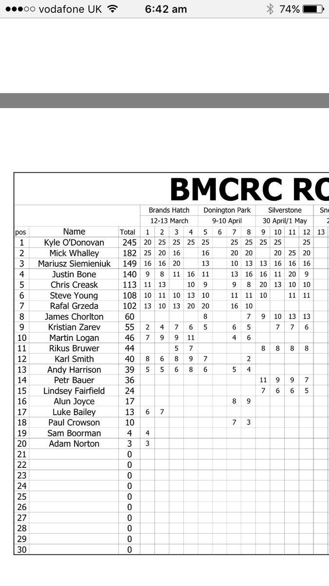 4th in the championship!!!