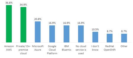 Survey Results > The Profile of an #IoT Developer: bit.ly/1SJyMqa #abdsc #BigData #Analytics #DataScience