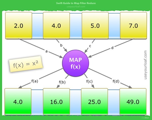 Coding in Swift (@codinginswift) on Twitter photo Guide to Map Filter Reduce useyourloaf.com/blog/swift-gui… via <a href="/kharrison/">Keith Harrison</a> #swift #swiftlang Guide to Map Filter Reduce useyourloaf.com/blog/swift-gui… via <a href="/kharrison/">Keith Harrison</a> #swift #swiftlang
