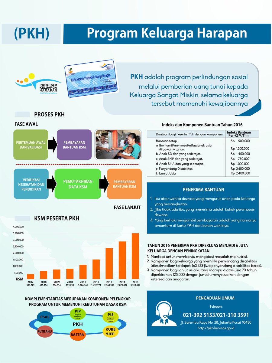 KemensosRI's tweet photo. 16. Mari bersama kawal Program Keluarga Harapan hingga titik penerima #PKHuntukIndonesia https://t.co/8N5GjcDKqV