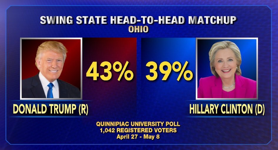 Trump beats Hillary Clinton in Ohio, tied in Florida and Pennsylvania