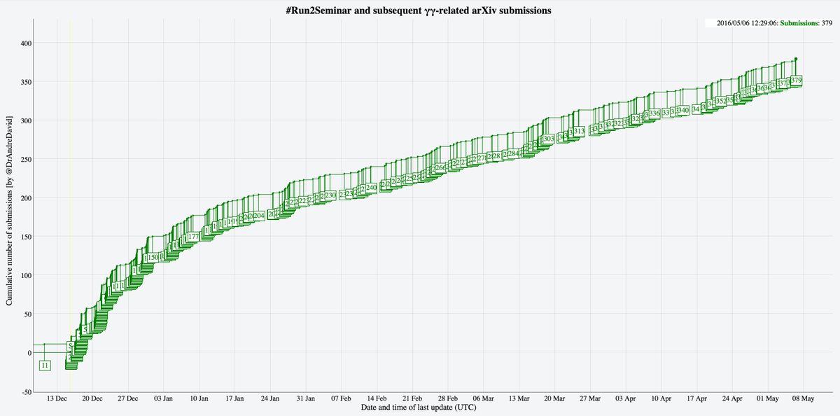 DrAndreDavid's tweet photo. #Diphoton #750GeV #13TeV #LHC #run2seminar
379 references and counting.
#MoarColisions on the way.
#physics https://t.co/8YVPAvgmf3