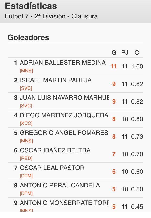 En cuanto a goleadores ahí tenemos a <a href="/balle9431/">Balle</a> primero y <a href="/McGregui/">DonYete</a>. #GoMinions!