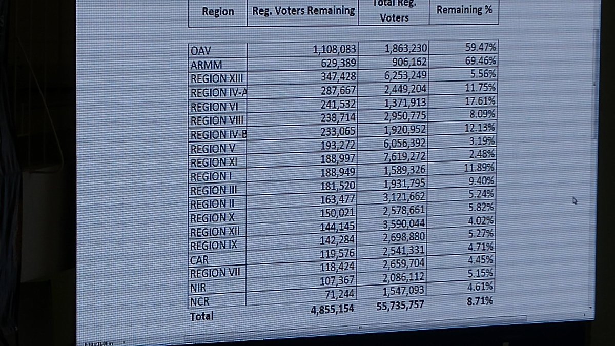 wengsalvacion's tweet photo. Mahigit 4.8M pa ang mga botong hindi pa pumapasok sa transparency server at hindi nabibilang ng PPCRV @dzbb https://t.co/GnXrUbNM3d
