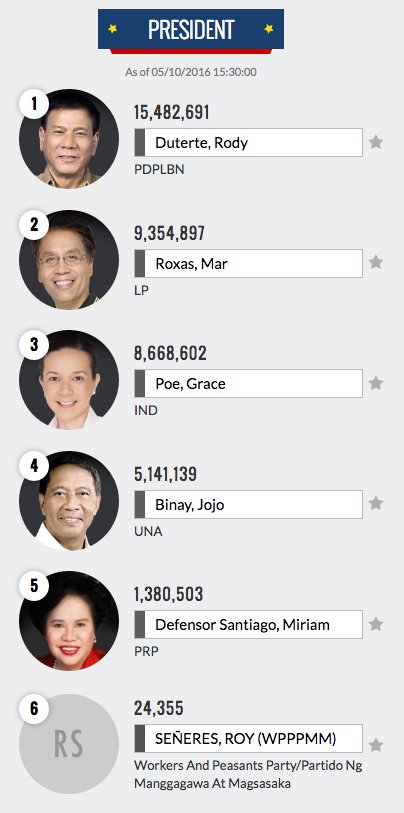 gmanewsbreaking's tweet photo. JUST IN: Partial, unofficial count for president as of 3:30 PM (92.46% ERs) #Eleksyon2016 https://t.co/umWLr7EO9N