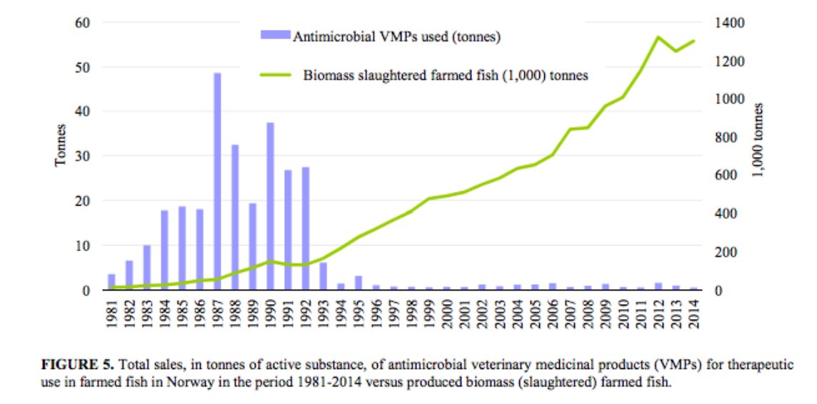 Need to decouple #antibiotic use from food production. Can be done: eg salmon production in Norway #NRI2016 #AMR