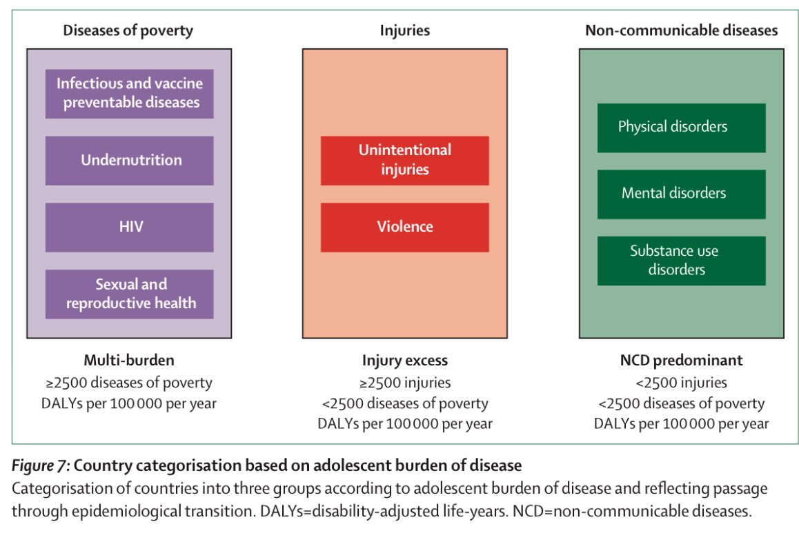 TheLancet's tweet photo. Three categorisations of disease burden of 1.8 billion adolescents and their country spread #lancetyouth https://t.co/BFb3qHT3G3