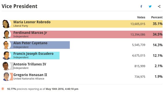 rapplerdotcom's tweet photo. Partial, unofficial results for Vice President: 

92.77% precincts as of 4:40pm. https://t.co/Kbm0329AM0 #PHVote https://t.co/ALUgJStyU4