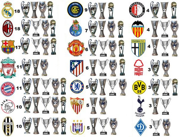 Equipos con mas titulos europeos Clearance