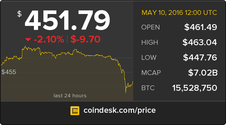 CoinDesk's tweet photo. The latest Bitcoin Price Index is 451.79 USD https://t.co/lzUu2wyPQN https://t.co/HSn4tiTFPc