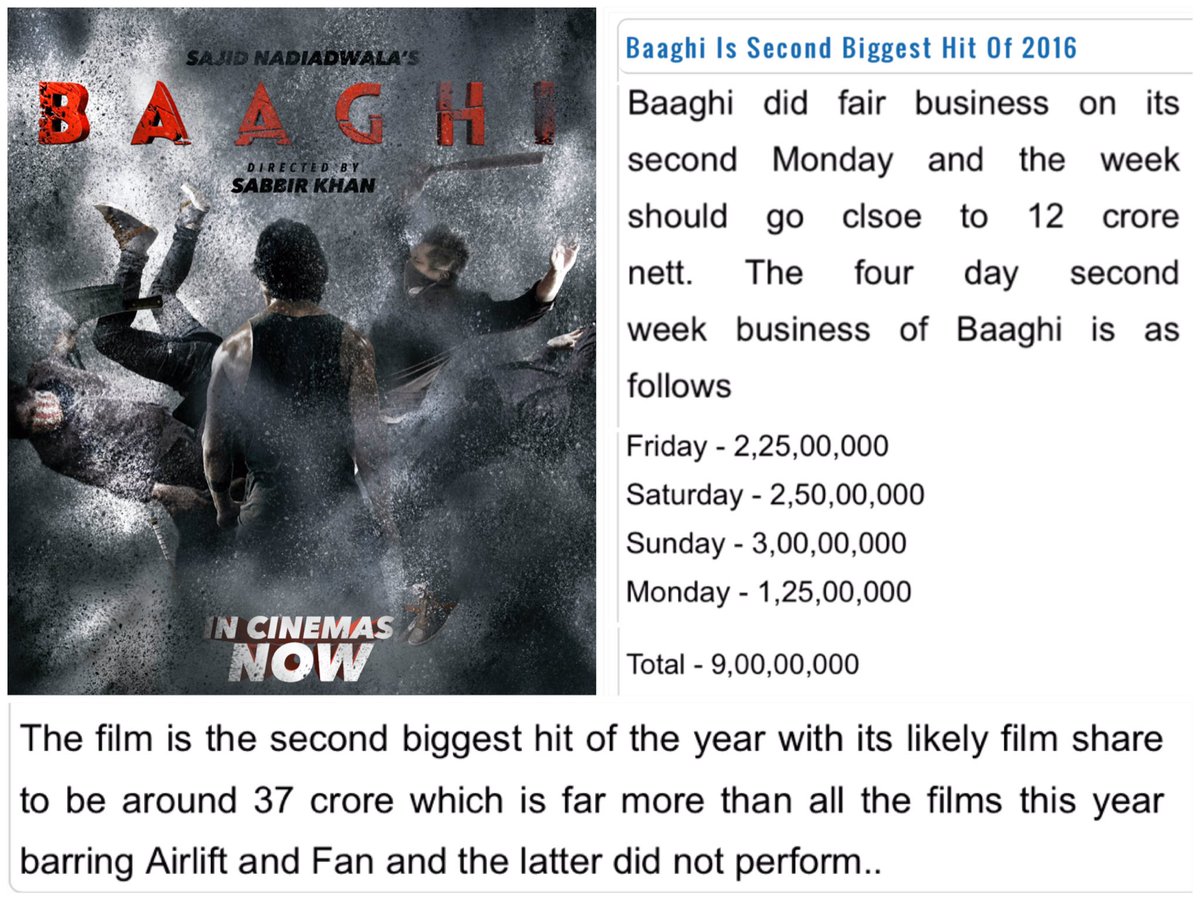 tigeriansworld's tweet photo. #BAAGHI is second biggest hit of the year 2016! ❤️💃🎉✨

Read: https://t.co/IoHUTMMq4P

@iTIGERSHROFF @ShraddhaKapoor https://t.co/QMOODK0mqR