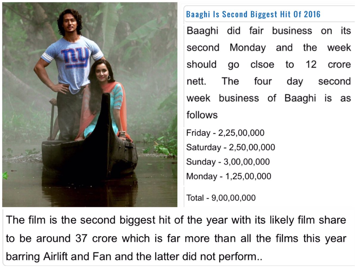tigeriansworld's tweet photo. #BAAGHI is second biggest hit of the year 2016! ❤️💃🎉✨

Read: https://t.co/IoHUTMMq4P

@iTIGERSHROFF @ShraddhaKapoor https://t.co/QMOODK0mqR