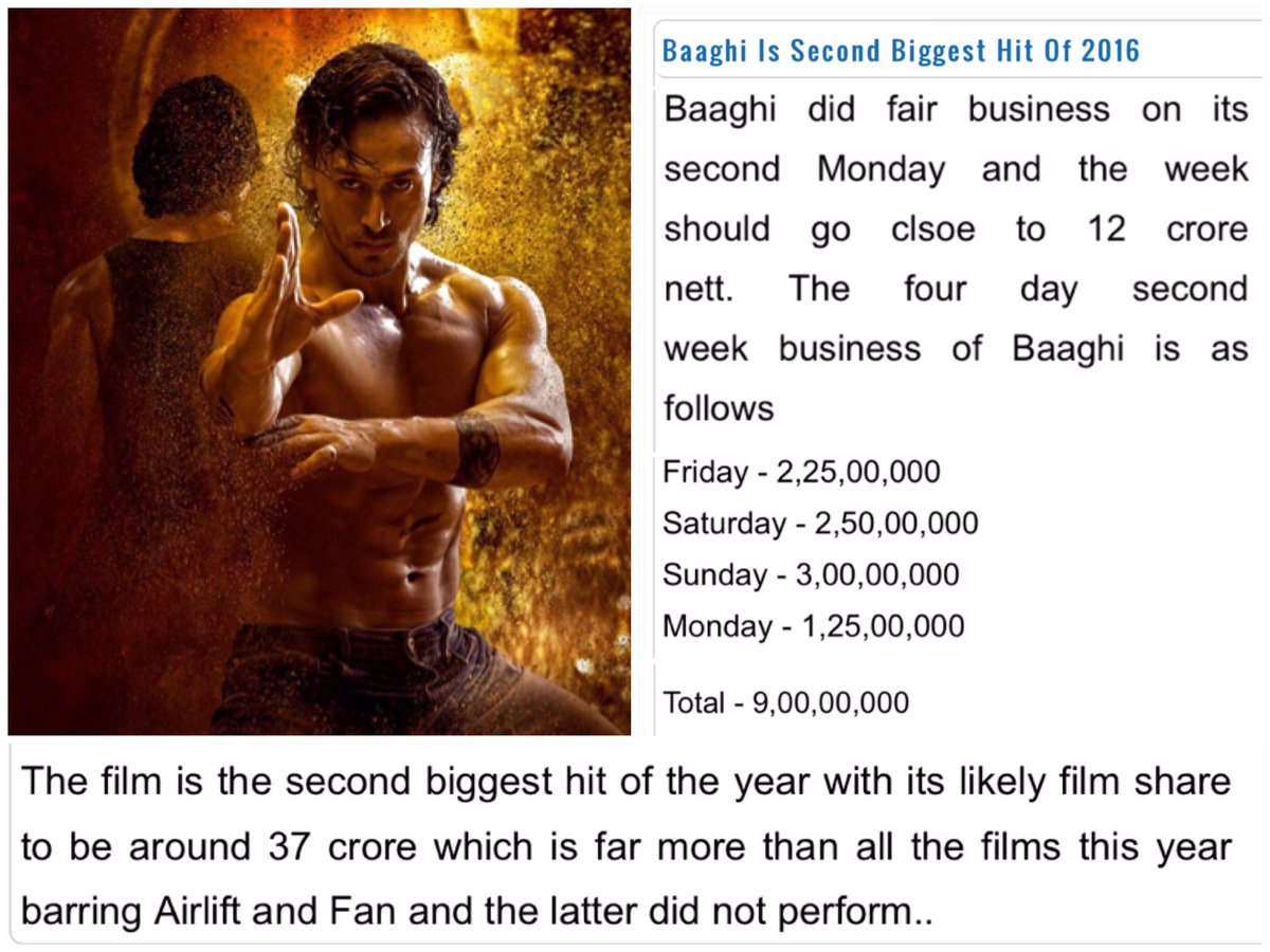 tigeriansworld's tweet photo. #BAAGHI is second biggest hit of the year 2016! ❤️💃🎉✨

Read: https://t.co/IoHUTMMq4P

@iTIGERSHROFF @ShraddhaKapoor https://t.co/QMOODK0mqR