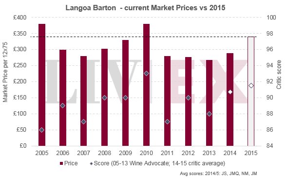 Livex's tweet photo. See Liv-ex analysis on the #bdx15 release of Langoa Barton: https://t.co/79sygTDyn8 https://t.co/sbIC7ufCbe