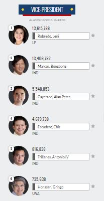 gmanewsbreaking's tweet photo. #Eleksyon2016: Partial, unofficial count for vice president as of 4:43 PM https://t.co/M1U3gG1Ogz