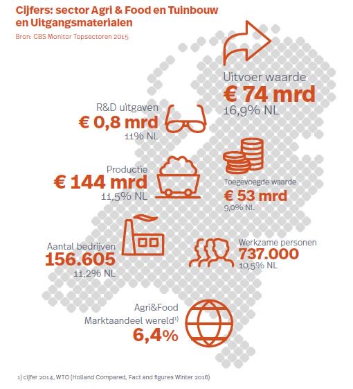 157 Duizend bedrijven,  737 duizend collega’s in agrifood &amp; tuinbouwsector #DAFWeek #dafw16 bit.ly/1Np4Z9x