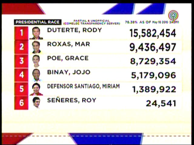 TVPatrol's tweet image. (As of 5:42PM) Partial, unofficial results para sa pres'l race mula sa Comelec Transparency server #HalalanResults