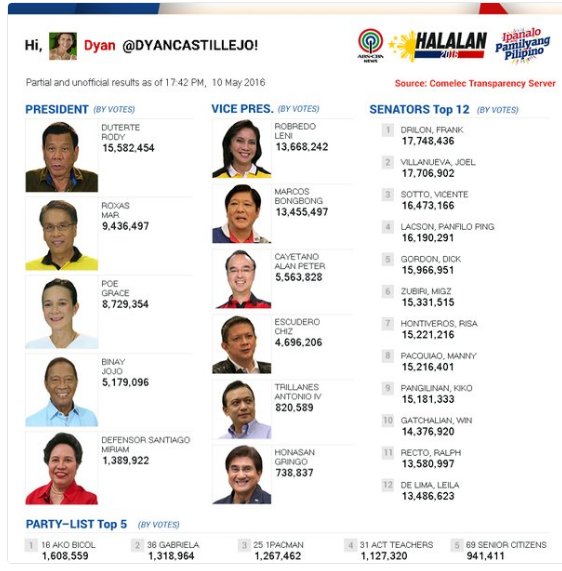 DZMMTeleRadyo's tweet image. Para makakuha ng pinakabagong resulta ng #Halalan2016, i-tag lamang ang @ABSCBNNews at gamitin ang #HalalanResults