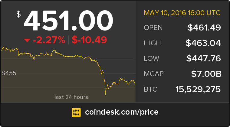 CoinDesk's tweet photo. The latest Bitcoin Price Index is 451.00 USD https://t.co/lzUu2wyPQN https://t.co/gBGMpsMVBe