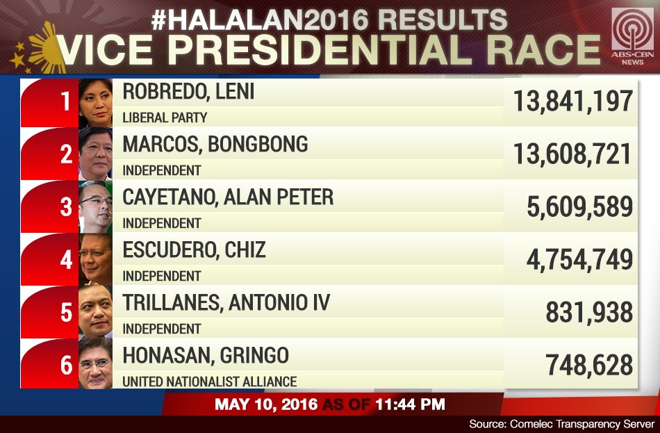 ABSCBNNews's tweet photo. (As of 11:44PM) Partial &amp; unofficial Comelec Transparency Server results of vice presidential race #HalalanResults https://t.co/xRwBAvDSGx