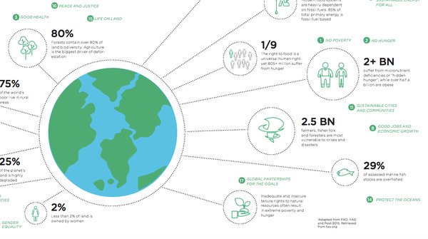 ZeroHunger's tweet photo. RT @@SandroDemaio: #Food. 
Linked to almost every #SDG.
Key to our planet's future.
#SDGs #foodrev v @Sustainia https://t.co/xkJPcyr3Le
