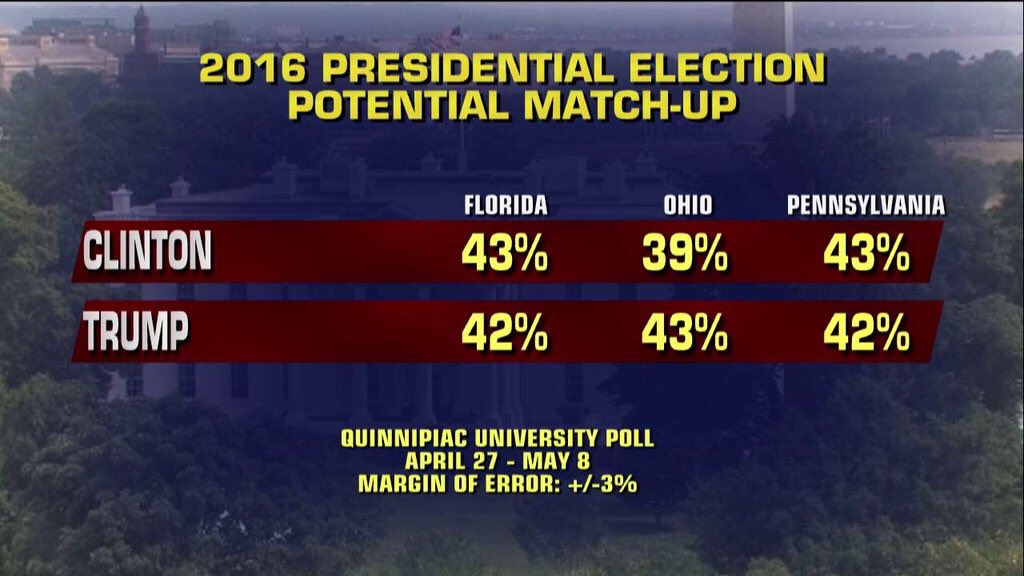PhilippeRevaz's tweet photo. Trump-Clinton: le sondage qui agite Washington ce matin. https://t.co/8ecQIgqVZS