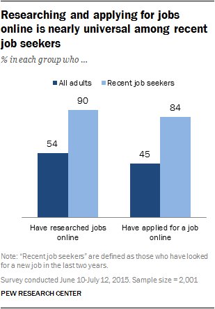 pewinternet's tweet photo. The internet is a near-universal resource among those who have looked for work recently. https://t.co/4NdoIY0pGb https://t.co/B2Xp1rM7m5
