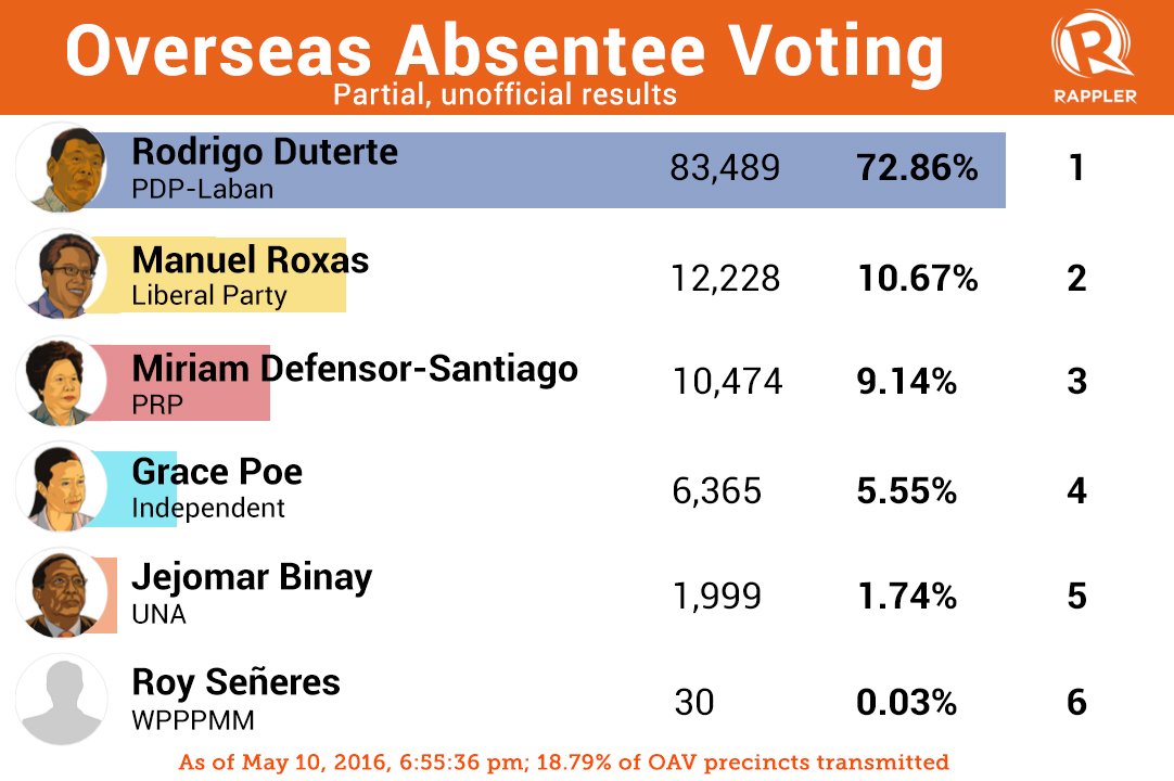 BH_Laguna's tweet photo. VP partial unofficial results for Overseas Absentee Voting as of 6:55pm: #PHVote #OFWVote https://t.co/MhyEOHVy2K via @rapplerdotcom