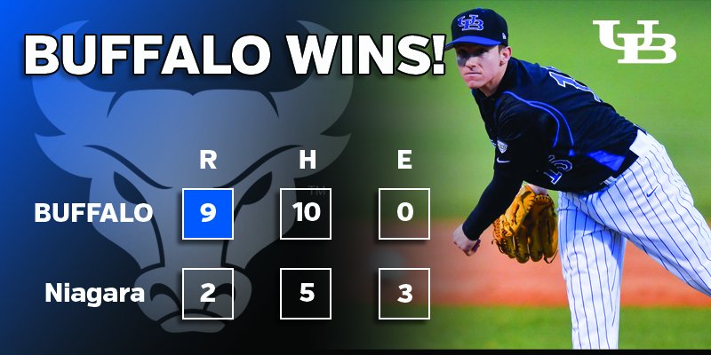 LouieSpina252's tweet photo. BULLS WIN! @Bmoomoo11 shines on the mound as @UBbaseball downs Niagara, 9-2, in game 1 of a doubleheader #UBhornsUP https://t.co/JYoC5JnjXd