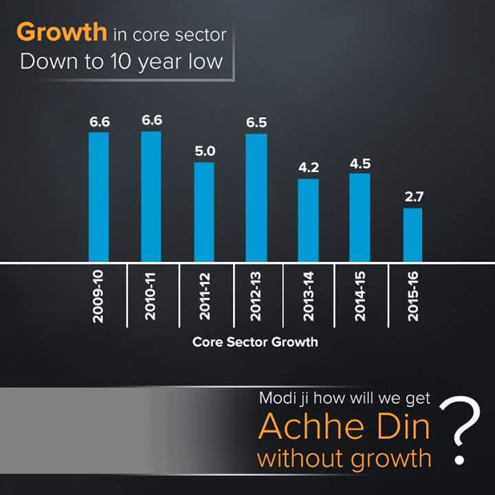 AkshayPunj_INC's tweet photo. मोदी जी कि अर्थव्यवस्था ,,2015-16 में केवल 2.7% दर्ज की गयी है जो कि पिछले 10 वर्षों में सबसे कम है,
#OnlyTalkNoWork https://t.co/iRCCUxH7cq