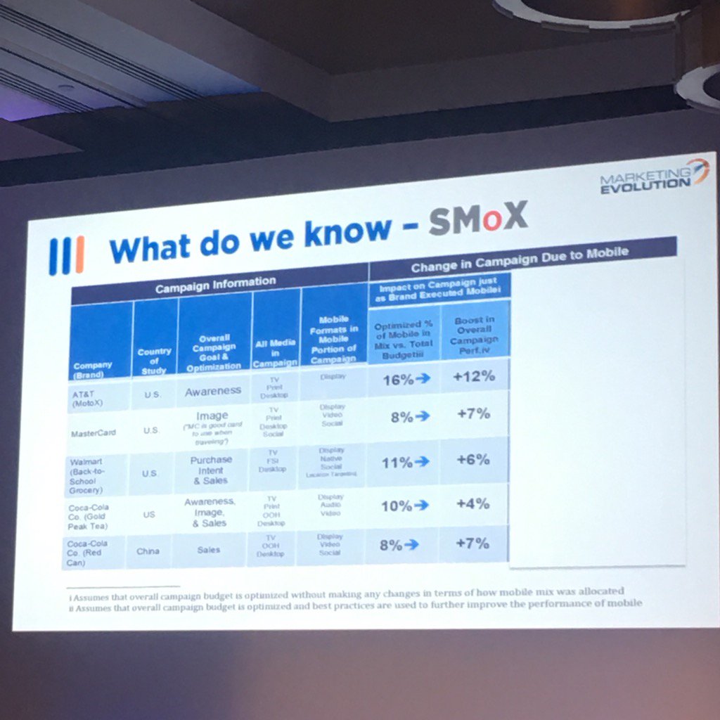 JMacCat's tweet photo. @rexbriggs at #MMAF2016: same budget, more mobile, more return (7-16%) #microzines #mobilecontentmarketing #CMO https://t.co/caiJ0PO8JY