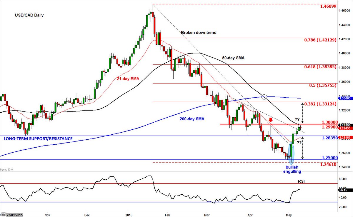 FOREXcom's tweet photo. #USDCAD upsurge impeded by recovering oil and as Loonie hits a key resistance level https://t.co/9fejfcuP5I ^FR #FX https://t.co/q09PJ6VAdk