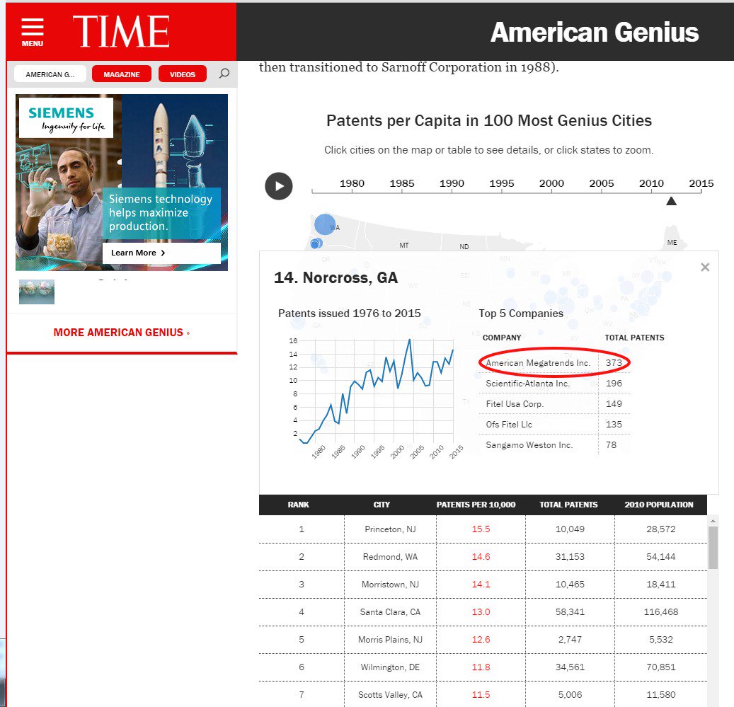 AMI acknowledged as top patent producer in region as #Norcross named #GeniusCity by @Time: bit.ly/24L1TnX