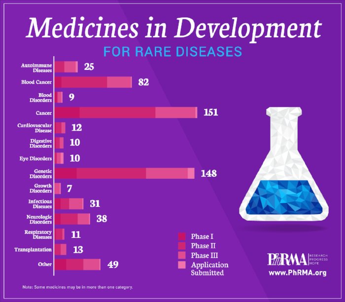 Disorders rare,. Rare disease. Reliance PHRMA. Medicine developer.