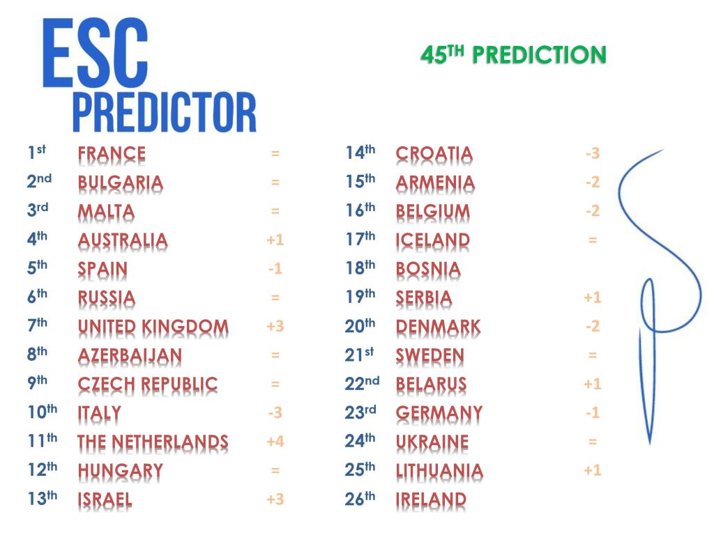 ESCPredictor's tweet image. GOOD EVENING EUROPE! Here's our 45th prediction! Voici notre 45ème prédiction ! #Eurovision escpredictor.wordpress.com/story/45th-pre…