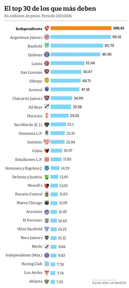 Los 30 equipos que más dinero deben en el fútbol argentino