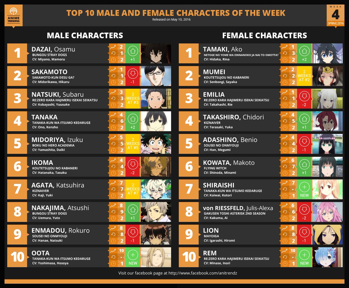 Anime Trending on Twitter: Anime Trending on Twitter: