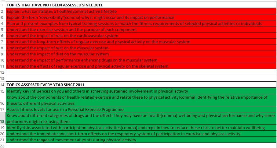 Here's a little revision help for GCSE PE...see what comes up every year and what doesn't #gcsePE #10days #revision