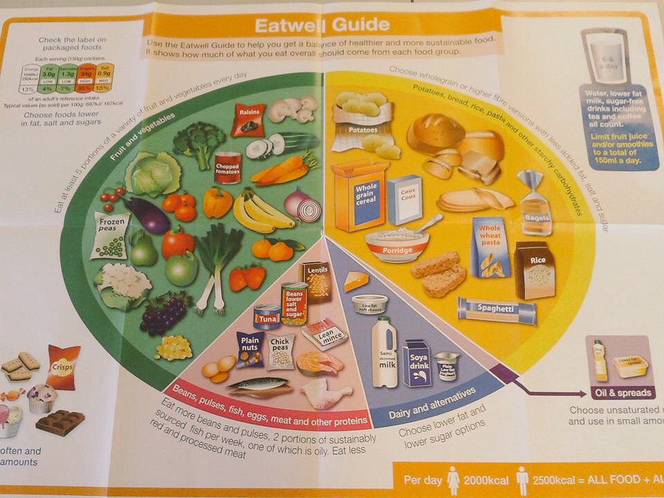 nutritionabc's tweet image. What do you think of the eatwellplate? Does it educate? Or are we too individual for mass information? #nutritionabc